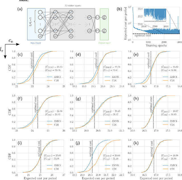 Figure 4 for Solving Inventory Management Problems with Inventory-dynamics-informed Neural Networks