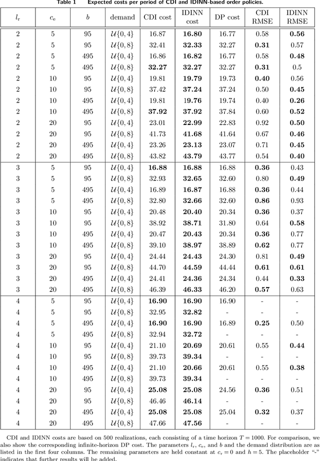 Figure 2 for Solving Inventory Management Problems with Inventory-dynamics-informed Neural Networks