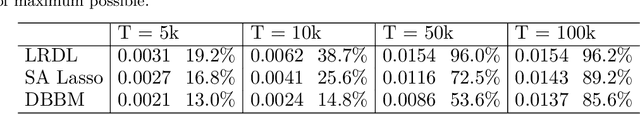 Figure 2 for Advertising Media and Target Audience Optimization via High-dimensional Bandits
