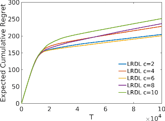 Figure 3 for Advertising Media and Target Audience Optimization via High-dimensional Bandits