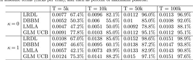 Figure 4 for Advertising Media and Target Audience Optimization via High-dimensional Bandits
