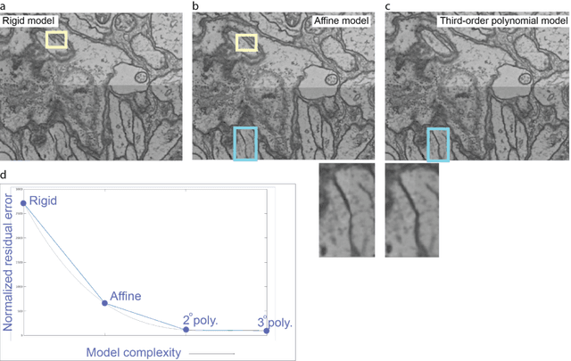Figure 3 for Joint Deformable Registration of Large EM Image Volumes: A Matrix Solver Approach