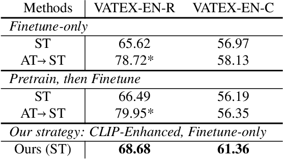 Figure 3 for A CLIP-Enhanced Method for Video-Language Understanding