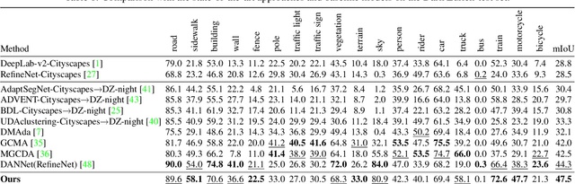 Figure 2 for Cross-Domain Correlation Distillation for Unsupervised Domain Adaptation in Nighttime Semantic Segmentation