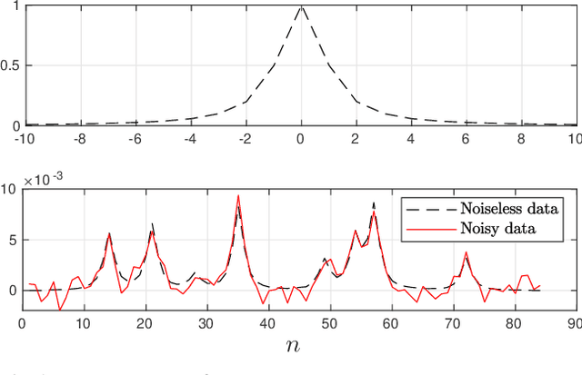 Figure 1 for A Partially Collapsed Sampler for Unsupervised Nonnegative Spike Train Restoration