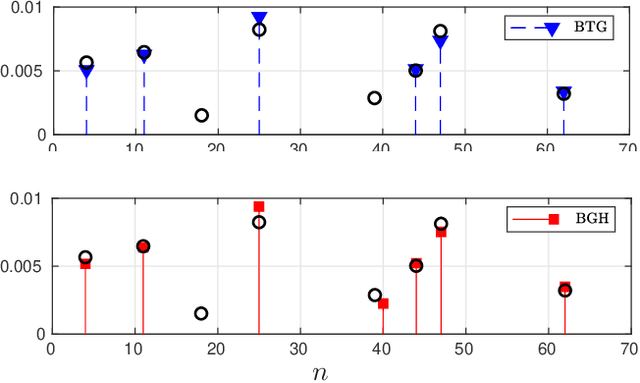 Figure 2 for A Partially Collapsed Sampler for Unsupervised Nonnegative Spike Train Restoration