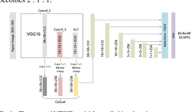 Figure 1 for Small Object Detection Based on Modified FSSD and Model Compression