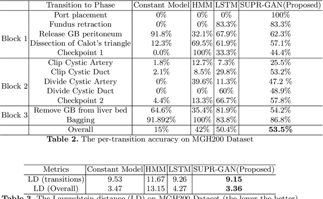 Figure 4 for SUrgical PRediction GAN for Events Anticipation