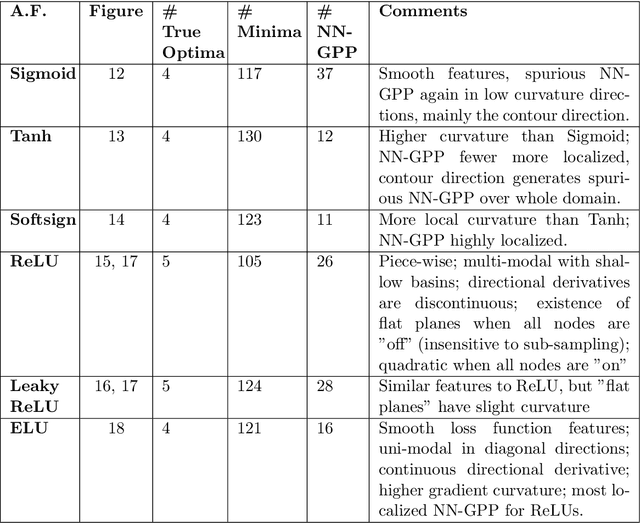 Figure 4 for Visual interpretation of the robustness of Non-Negative Associative Gradient Projection Points over function minimizers in mini-batch sampled loss functions