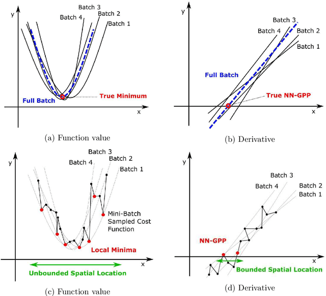 Figure 1 for Visual interpretation of the robustness of Non-Negative Associative Gradient Projection Points over function minimizers in mini-batch sampled loss functions