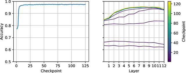 Figure 2 for SlovakBERT: Slovak Masked Language Model