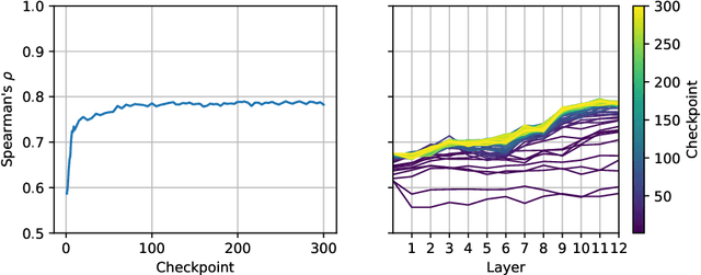 Figure 4 for SlovakBERT: Slovak Masked Language Model