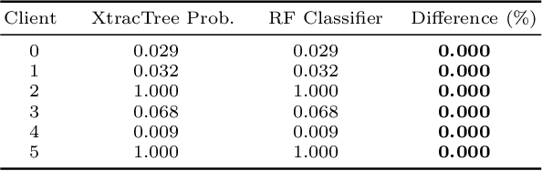 Figure 4 for XtracTree for Regulator Validation of Bagging Methods Used in Retail Banking
