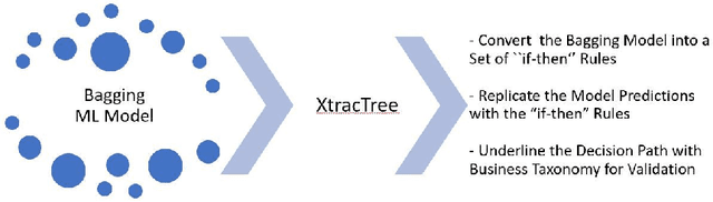 Figure 3 for XtracTree for Regulator Validation of Bagging Methods Used in Retail Banking