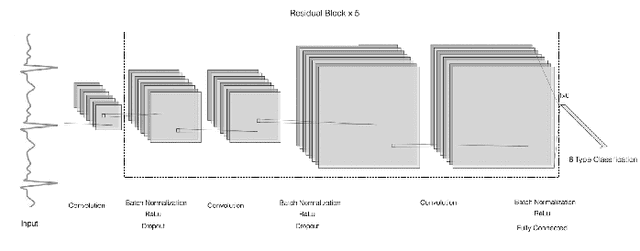 Figure 2 for Negative-ResNet: Noisy Ambulatory Electrocardiogram Signal Classification Scheme