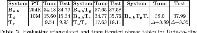 Figure 2 for Enabling Medical Translation for Low-Resource Languages