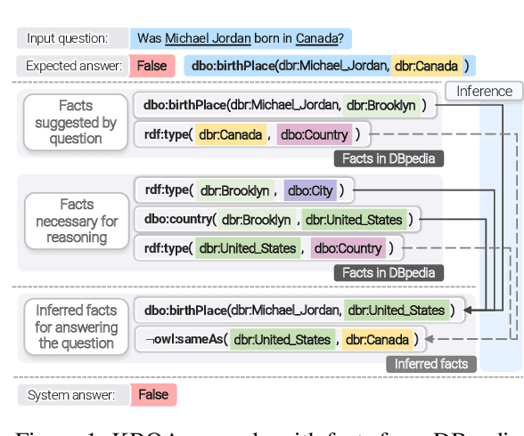 Figure 1 for Question Answering over Knowledge Bases by Leveraging Semantic Parsing and Neuro-Symbolic Reasoning
