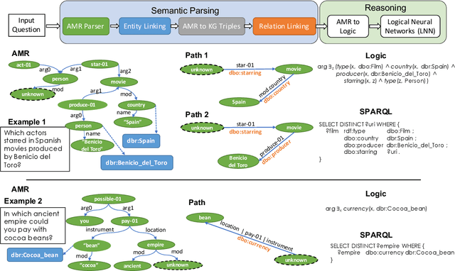 Figure 3 for Question Answering over Knowledge Bases by Leveraging Semantic Parsing and Neuro-Symbolic Reasoning