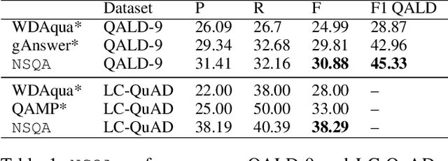 Figure 2 for Question Answering over Knowledge Bases by Leveraging Semantic Parsing and Neuro-Symbolic Reasoning