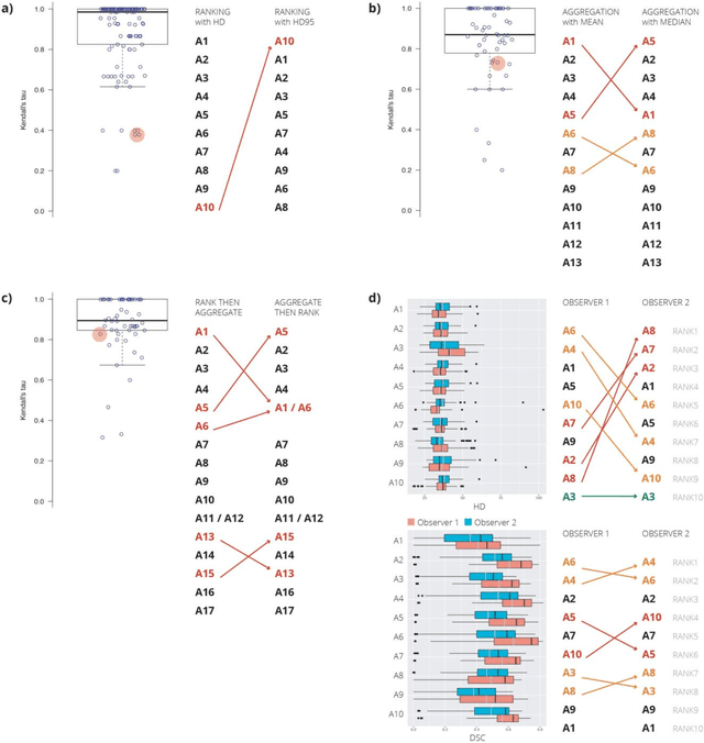 Figure 2 for Is the winner really the best? A critical analysis of common research practice in biomedical image analysis competitions