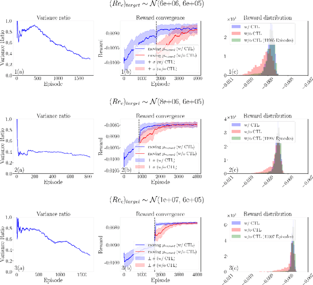 Figure 4 for Multi-fidelity reinforcement learning framework for shape optimization
