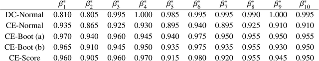 Figure 2 for Communication-Efficient Distributed Quantile Regression with Optimal Statistical Guarantees