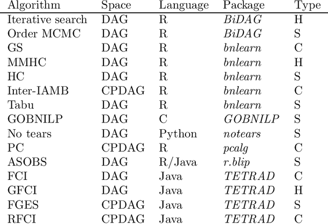Figure 1 for Benchpress: a scalable and platform-independent workflow for benchmarking structure learning algorithms for graphical models