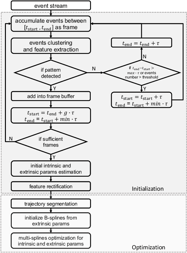 Figure 2 for Dynamic Event Camera Calibration