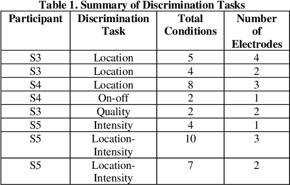 Figure 1 for Discrimination Among Multiple Cutaneous and Proprioceptive Hand Percepts Evoked by Nerve Stimulation with Utah Slanted Electrode Arrays in Human Amputees