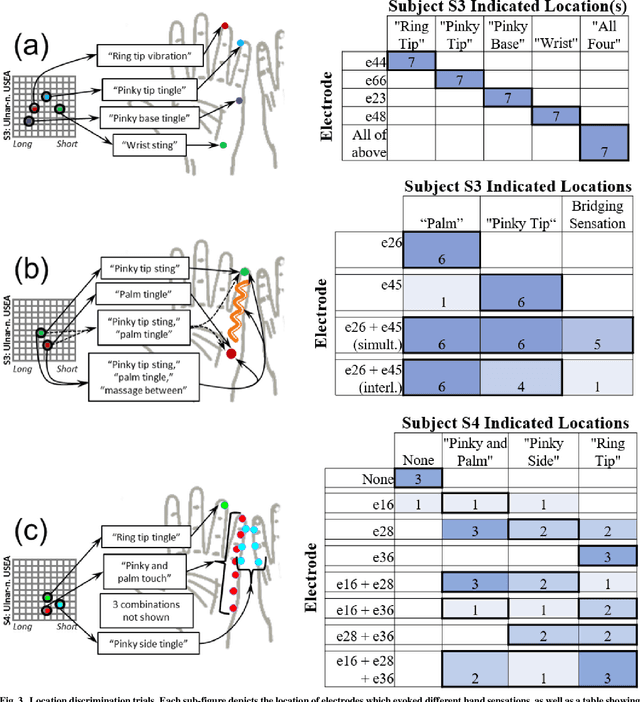 Figure 4 for Discrimination Among Multiple Cutaneous and Proprioceptive Hand Percepts Evoked by Nerve Stimulation with Utah Slanted Electrode Arrays in Human Amputees