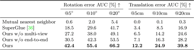 Figure 4 for End2End Multi-View Feature Matching using Differentiable Pose Optimization