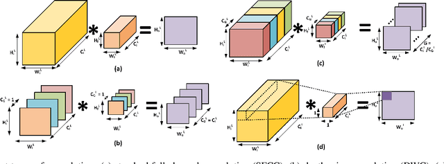 Figure 1 for A Pre-defined Sparse Kernel Based Convolution for Deep CNNs