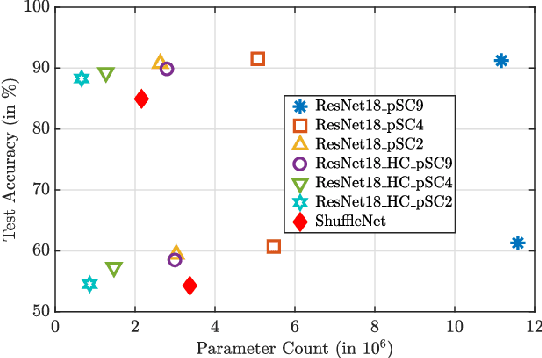 Figure 2 for A Pre-defined Sparse Kernel Based Convolution for Deep CNNs