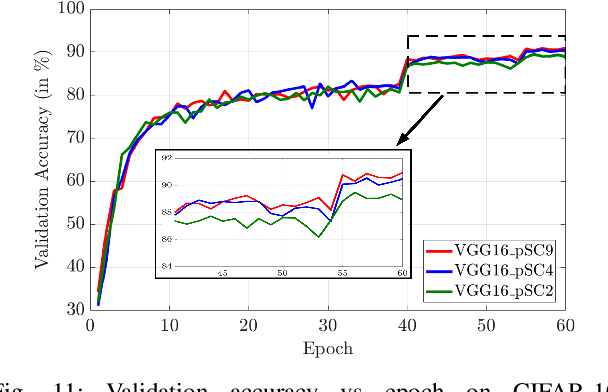 Figure 3 for A Pre-defined Sparse Kernel Based Convolution for Deep CNNs