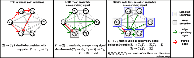 Figure 2 for Unsupervised Domain Adaptation through Iterative Consensus Shift in a Multi-Task Graph