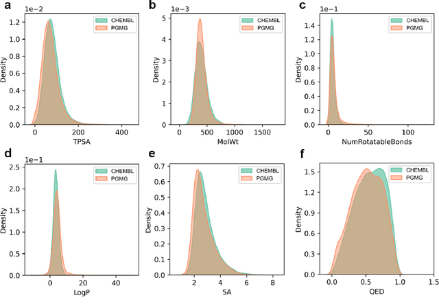 Figure 3 for PGMG: A Pharmacophore-Guided Deep Learning Approach for Bioactive Molecular Generation