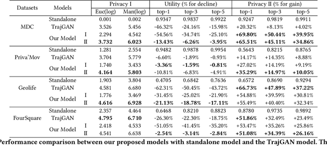 Figure 4 for Privacy-Aware Human Mobility Prediction via Adversarial Networks