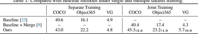 Figure 2 for Detection Hub: Unifying Object Detection Datasets via Query Adaptation on Language Embedding
