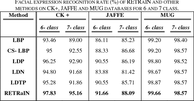 Figure 4 for Region Based Extensive Response Index Pattern for Facial Expression Recognition