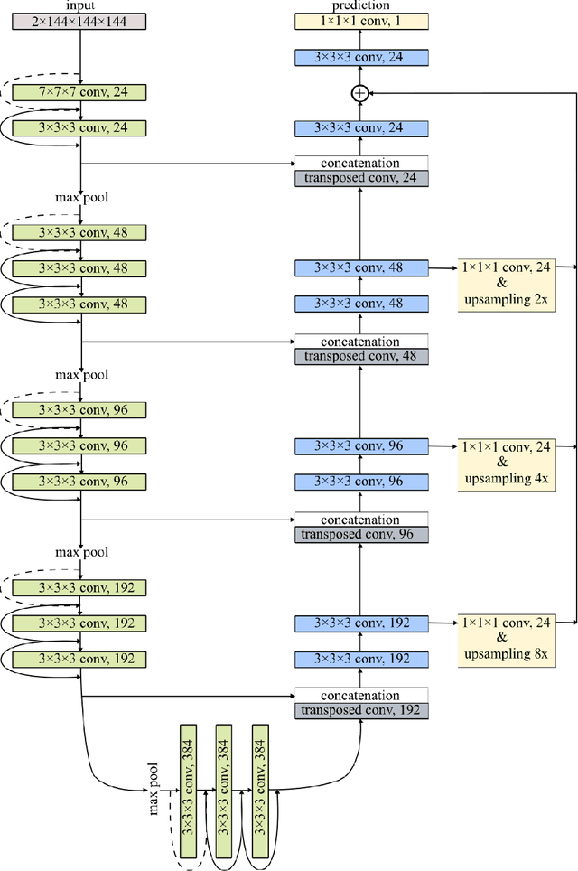 Figure 3 for Squeeze-and-Excitation Normalization for Automated Delineation of Head and Neck Primary Tumors in Combined PET and CT Images