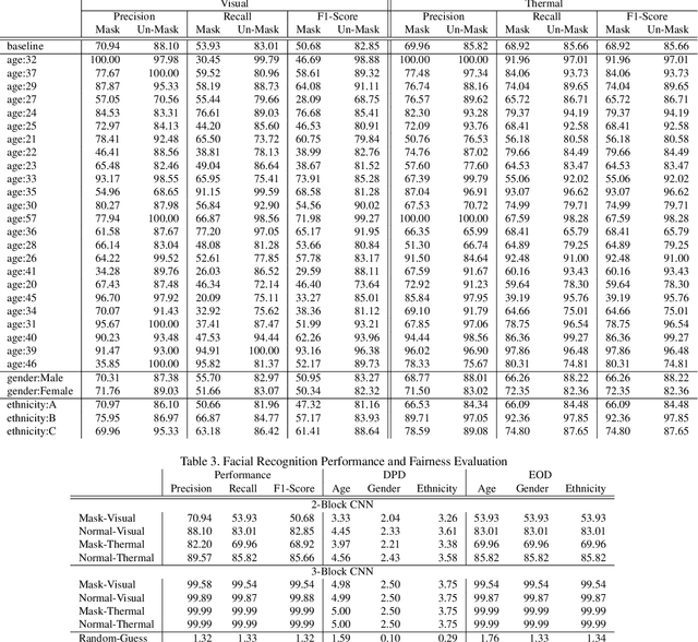 Figure 4 for Fairness on Synthetic Visual and Thermal Mask Images
