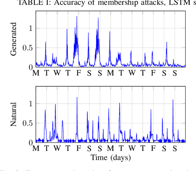 Figure 2 for Privacy-Preserving Synthetic Smart Meters Data