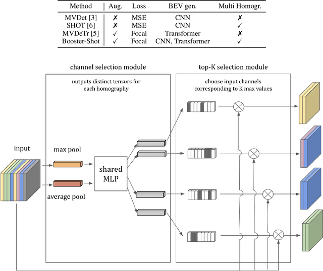 Figure 2 for Booster-SHOT: Boosting Stacked Homography Transformations for Multiview Pedestrian Detection with Attention