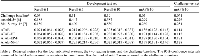 Figure 3 for Matching Text and Audio Embeddings: Exploring Transfer-learning Strategies for Language-based Audio Retrieval
