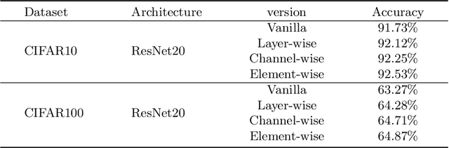 Figure 4 for Real Spike: Learning Real-valued Spikes for Spiking Neural Networks