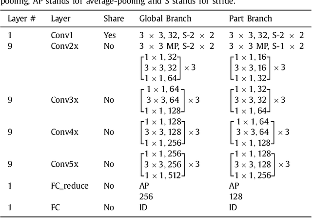 Figure 2 for Attention Driven Person Re-identification