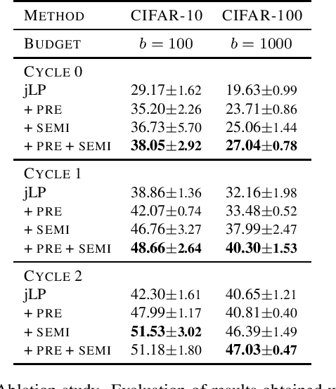 Figure 4 for Rethinking deep active learning: Using unlabeled data at model training