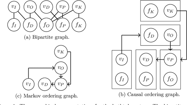 Figure 1 for Conditional Independences and Causal Relations implied by Sets of Equations