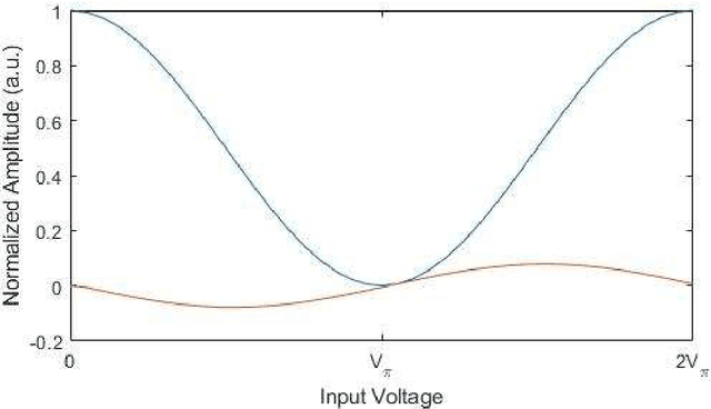 Figure 1 for Novel Improvement for Nonlinear Compatibility of Least Mean Square Adaptive Algorithm