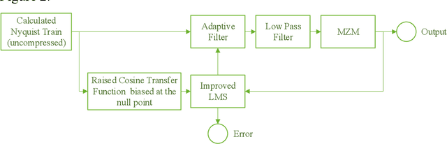Figure 2 for Novel Improvement for Nonlinear Compatibility of Least Mean Square Adaptive Algorithm